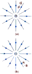 Fig (a) and (b) show the field lines of a single positive and negative charges respectively .   Give the sign of the potential energy difference of a small negative charge between the points Q and P , A and B .