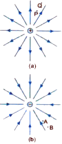 Fig (a) and (b) show the field lines of a single positive and negative charges respectively .   Give the sign of the work done by the field in moving  a small positive charge from Q to P .