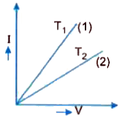 I-V graph for a given metallic wire at two temperatures T1 and T2 is as shown in Fig. Which of the two temperatures is lower and why?