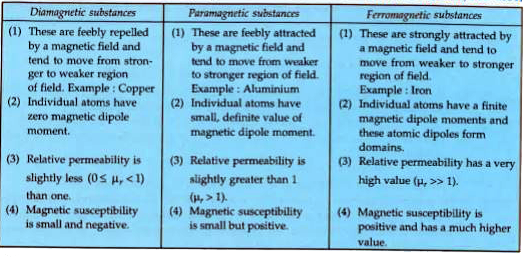 Kompliment monarki form Name the three types of magnetic materials which behave differently when  placed in a non uniform magnetic field. Give two properties for each of  them.