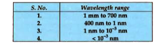 The following table gives the wavelength range of some constituents of the electromagnetic spectrum :      Select the wavelength range and name the electromagnetic waves that are (i) widely used in the remote switches of household electronic devices, (ii) produced in nuclear reactions.