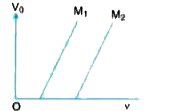 The variation of the stopping potential (V0) with the frequency (v) of the light incident on two different photosensitive surfaces M1 and M2 is shown in the figure. Identify the surfaces which has greater value of the work function.