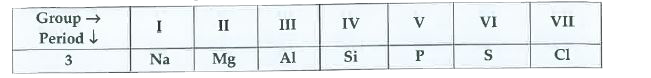 The elements of the third period of the Periodic Table are given below :      (a) Which is more non-metallic, S or Cl?   (b) Which has higher atomic mass, Al or Cl?