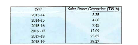 On the basis of your understanding of the following paragraph and the related studied concepts. Solar power in India is a fast developing industry. The country's solar installed capacity reached 30.071 GW as of 31 July 2019. India has the lowest capital cost per MW to install solar power plants. Solar electricity generation recorded nearly 3.4% of total utility electricity generation in January 2019. The following table shows Annual Solar Power Generation of the last six years.        How much voltage can be developed and how much electricity can be produced by one typical-solar cell when exposed to the Sun ?