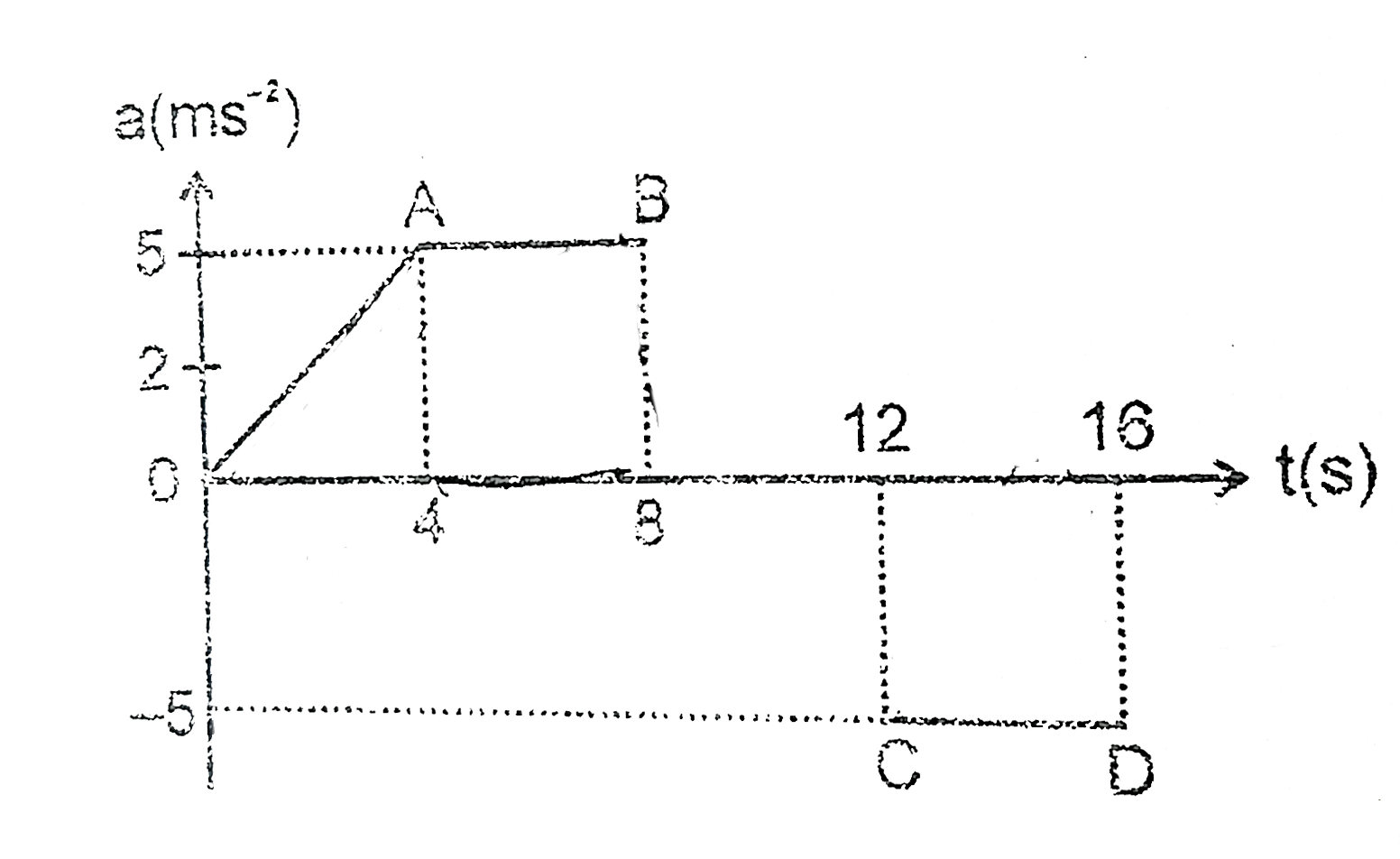 The acceleration of a train between two stations 2 kilometre apart is shown in the figure. If train starts from rest than maximum speed of the train is