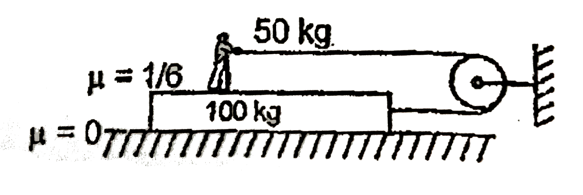 A man of mass 50 kg is pulling on a plank of mass 100 kg kept on a smooth floor as shown with force of 100 N. If both man & plank move together, the force of friction acting on man is (100)/(x)N. What is x ?