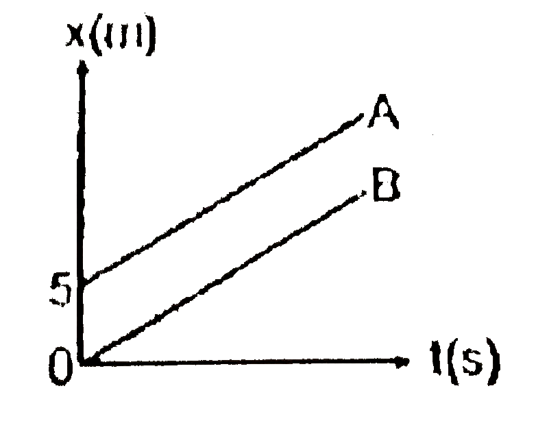 Figure shows position-time graph of two cars A and B.