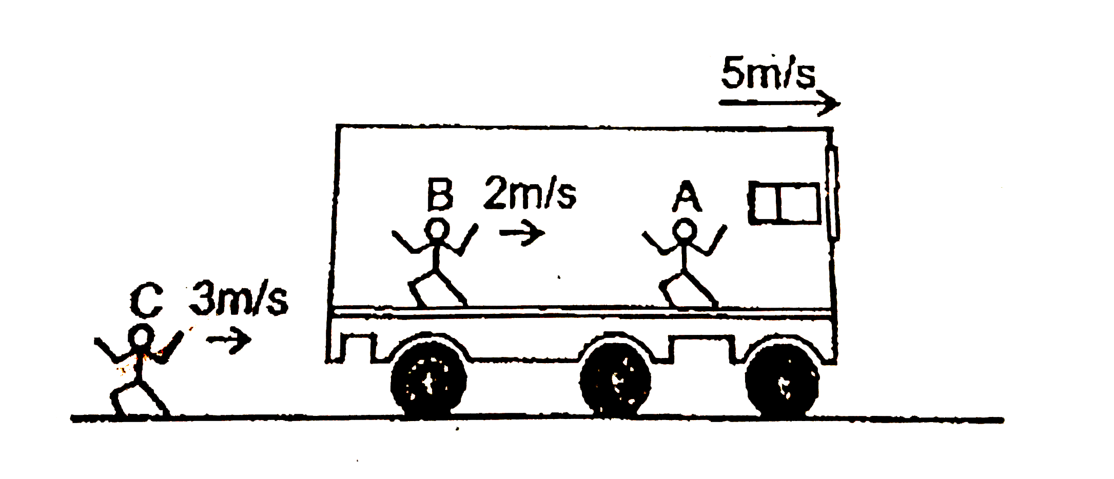 A bus is moving on a horizontal road with speed 5m//s. A & B are two persons in bus, A is standing in bus and B  is running towards A inside the bus with speed 2m//s (w.r.t bus). Find the speed of B relative to C  in (m/s)