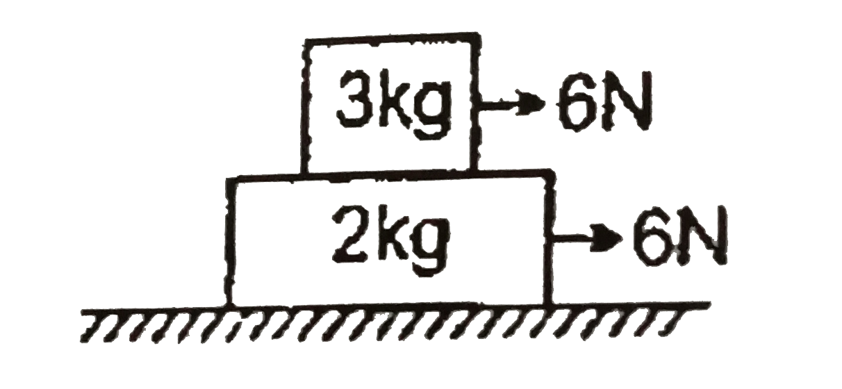 The surface below 2 kg is smooth but there is friction between the blocks. Initially the blocks are static if 6N force is applied on both the blocks, then the direction of friction on