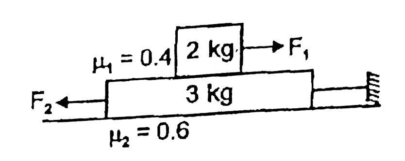 Two forces F(1) and F(2) are acting on the system according to figure. Match Column-I and Column-II     f r(1)rarr Friction force between blocks    f r(2)rarr Friction force between lower block and ground    T rarr Tension in string          {:(