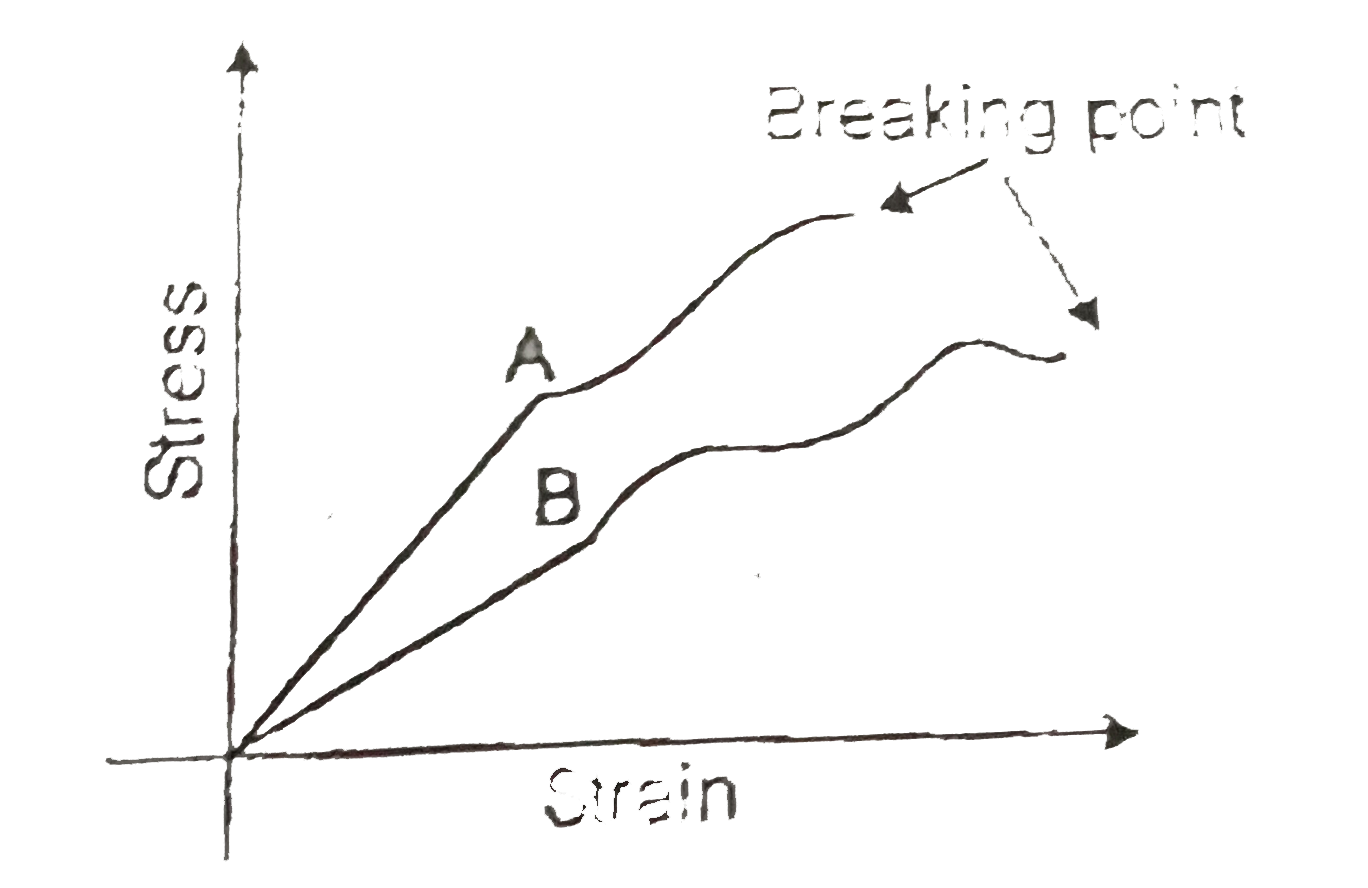 Select the correct statement on the basis of the given graph