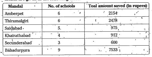 AFLATOUN social and financial educational programme initiated savings  programme among the high school children in Hyderabad district. Mandal wise savings in a month are given in the following table. Find arithmetic mean of school wise savings in each mandal. Also find the arithmetic mean of saving of all schools.