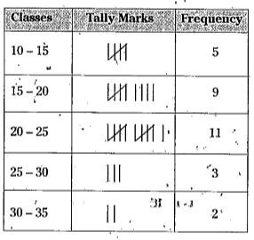 If three students with marks 26, 27 and 28 were joined, which class frequency