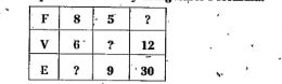 Complete the table by using Euler's formula.