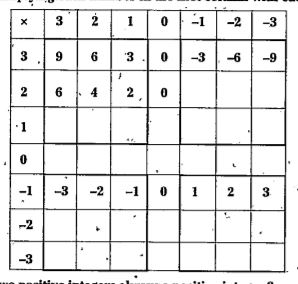 Fill the grid by multiplying each number in the first column with each number in the first row. Is the product of a negative and positive integer always a negative integer ?