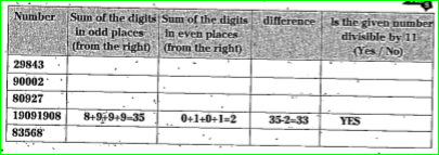 using the division rule of ‘11’. Fill in the following table.