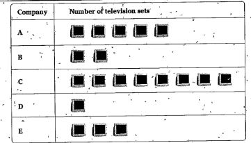 The sale of television sets of different companies on a day is shown in the pictograph given below.  How many TVs of company A were sold?