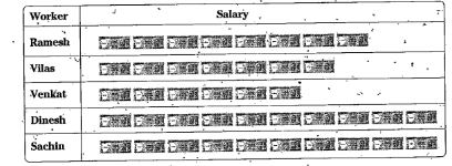 Monthly salaries of 5 workers are shown in the pictograph given below: What is the scale used in the pictograph?
