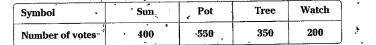 Votes polled for various candidates in a sarpanch election are shown below against their symbols in the following table. Represent the data using a pictograph. Choose a suitable scale: which symbol got least votes?