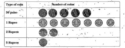 A child’s kiddy bank is open and the coins collected are in the following denomination. Represent the data in a frequency distribution table using tally marks.