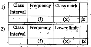 Observe the following tables For finding Arithmetic Mean by Direct method, the suggested frequency distribution table is ..........