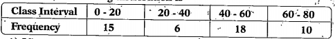 Mode of the following distribution is