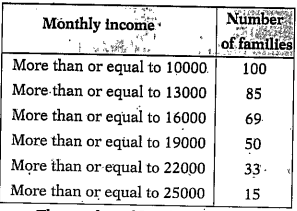 Consider the following frequency distribution. The number of families having income range from  ₹16000 to ₹19000 is .......