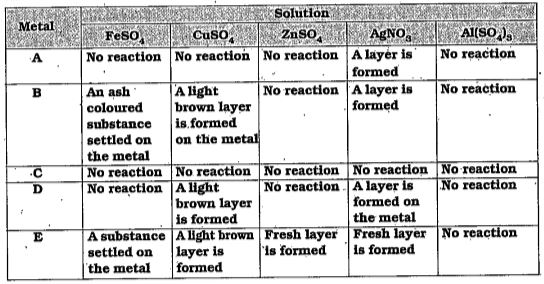 The results of reactions of metals A, B, C, D, E with different solutions are given in the table below. Observe the table and write answers. Which metals form brown layer ?