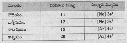 క్రింది పట్టికలోని సమాచారాన్ని పరిశీలించి ప్రశ్నలకు సమాధానాలు రాయాండి.     అ) కనిష్ట పరమాణు పరిమాణం కల మూలకం