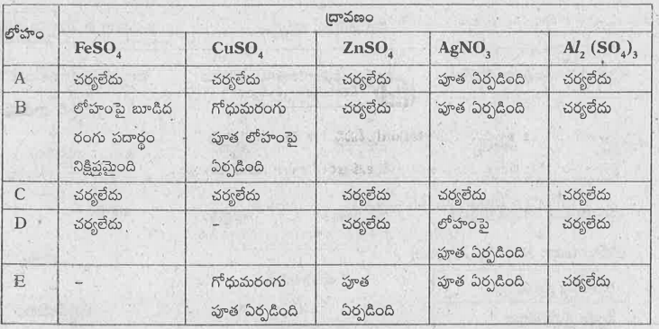 A,B,C,D,E అనే లోహాలు వివిధ ద్రవణాలతో చర్య జరిపినపుడు వచ్చిన ఫలితాలు క్రింది పట్టికలో ఉన్నాయి. పట్టికను పరిశీలించండి. సమాధానాలు రాయండి.   ఇ') గోధుమరంగుపూత ఏర్పరచేలోహాలుఏవి ?