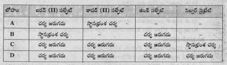 A,B,C,D అనే నాలుగు లోహాలు వివిధ ద్రావణాలతో కలిసినప్పుడు జరిగే చర్యలను కింది పట్టికలో ఇవ్వడం జరిగింది.    పై సమాచారంఆధారంగాకింది ప్రశ్నలకుసమాధానాలురాయండి.1') అధిక చర్యాశీలత గల లోహం ఏది ? ఎలా చెప్పగలవు?