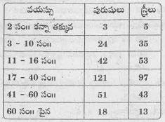 ఒక సినిమా థియేటర్ కి విచ్చేసిన ప్రేక్షకుల సంఖ్య వయసుల వారీగా ఇవ్వబడ్డాయి. బంపర్ బహుమతి గెలుచుకోవడానికి ప్రతిప్రేక్షకుడికి టికెట్టుతో పాటు ఒక నెంబరు ఈయబడింది. నెంబర్లలో నుండి యాదృచ్చికంగా ఒక నెంబరును తీసినప్పుడు, కింద నీయబడిన ఘటనలకు సంభావ్యత కనుగొనండి. మొత్తం ప్రేక్షకుల సంఖ్య = 505.