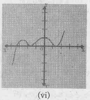 కొన్ని p(x) బహుపదుల సంబందిత y=p(x) యొక్క పటాలు దిగువ ఇవ్వబడినవి. P(x) యొక్క శూన్యల సంఖ్యను పటాలు పరిశీలించి తెలపండి.