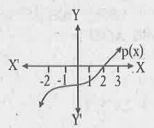 క్రింది రేఖచిత్రన్ని సూచించు p(x) బహుపది యొక్క శూన్యల సంఖ్య