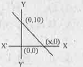 క్రింది త్రిభుజ వైశాల్యం 60 చ. యూ.. అయిన x= .....యూ.