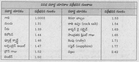 కిరోసిన్, టర్పంటైన్ ఆయిల్ మరియు నీరులలో కాంతి వేగం దేనిలో ఎక్కువ ?