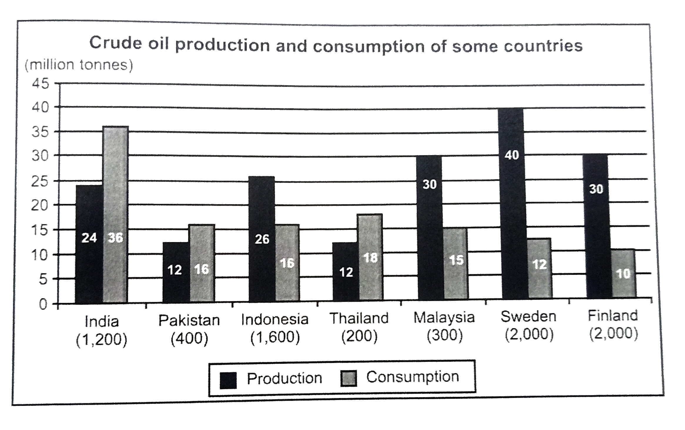 The  graph below gives the  production  and consumption  of crude  oil  in  certain countries  of the  world. Answer  the following  question  based  on the graph below.     Figures  below the names  of the coutries  indincation crude  reserves  in million tonnes.   Shortfall / (excess) between  production  and consumption  is met by  imports / (exports).     If Sweden produces 5%  of world  crude  oil  produce , then  what is  the percentage  share of India  in the world crude  oil production ?