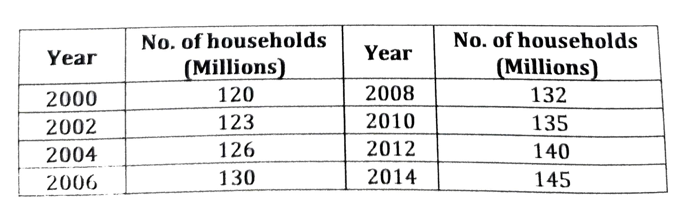 The following  table  gives the number  of households  in USA  during  2000-2014.   The following charts  give  the distribution of households  based  on the  numbers of children for the years 2000  and 2014.         The following charts give the distribution based on the number of childre for the year 2000 and 2014.       What is the total number  of children in 2014?