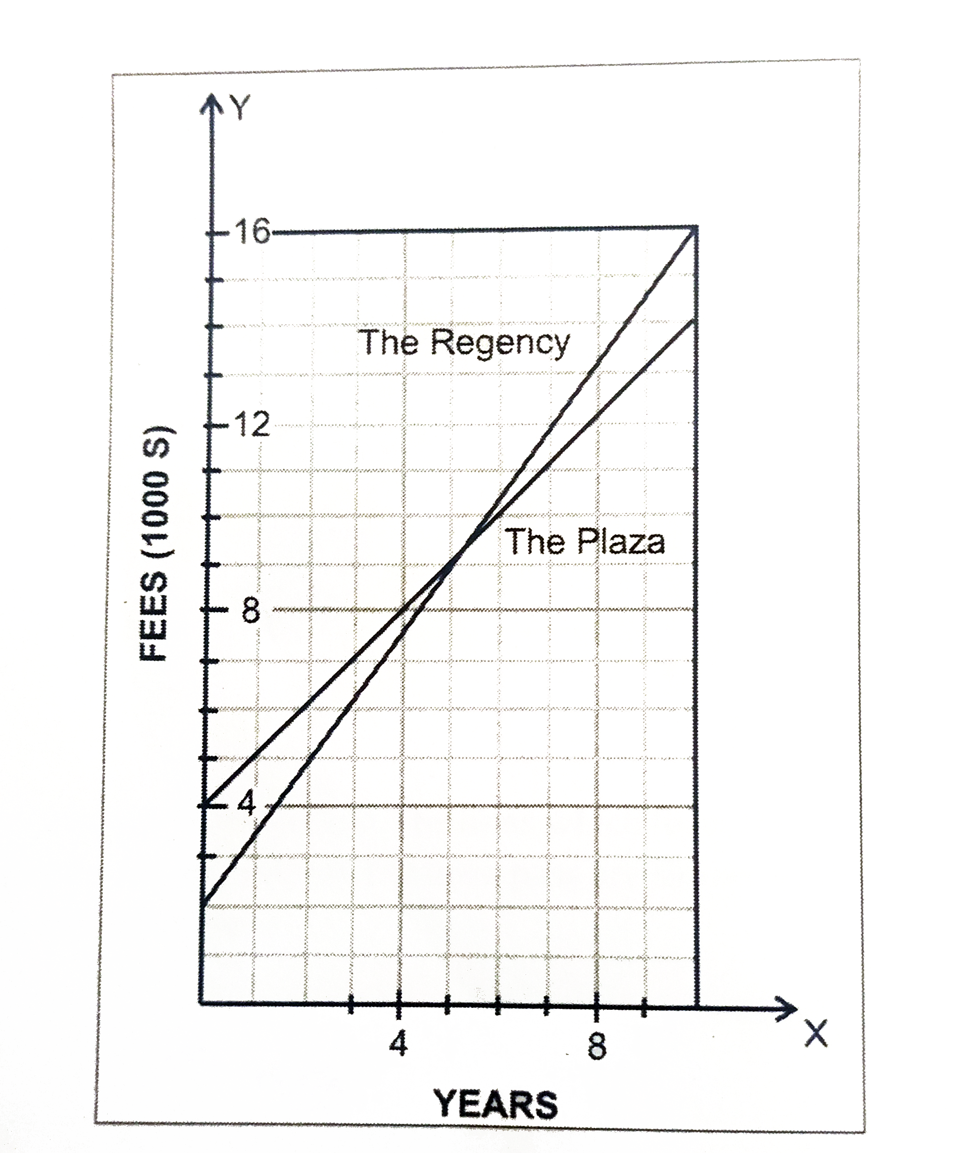The membership plans of two health clubs,  The Plaza and The Regency  for ten  years  are shown in the graph  below ( membership  fees  are in  thousand dollars).For  the intial  registration , each  club  requires  an upfornt  payment  of registration  fees and  every  year  thereafter  one needs  to pay  a fixed  annual membership fee. What  is the  difference  between  the annual  charges  of the  two  clubs ( in dollars ) ?