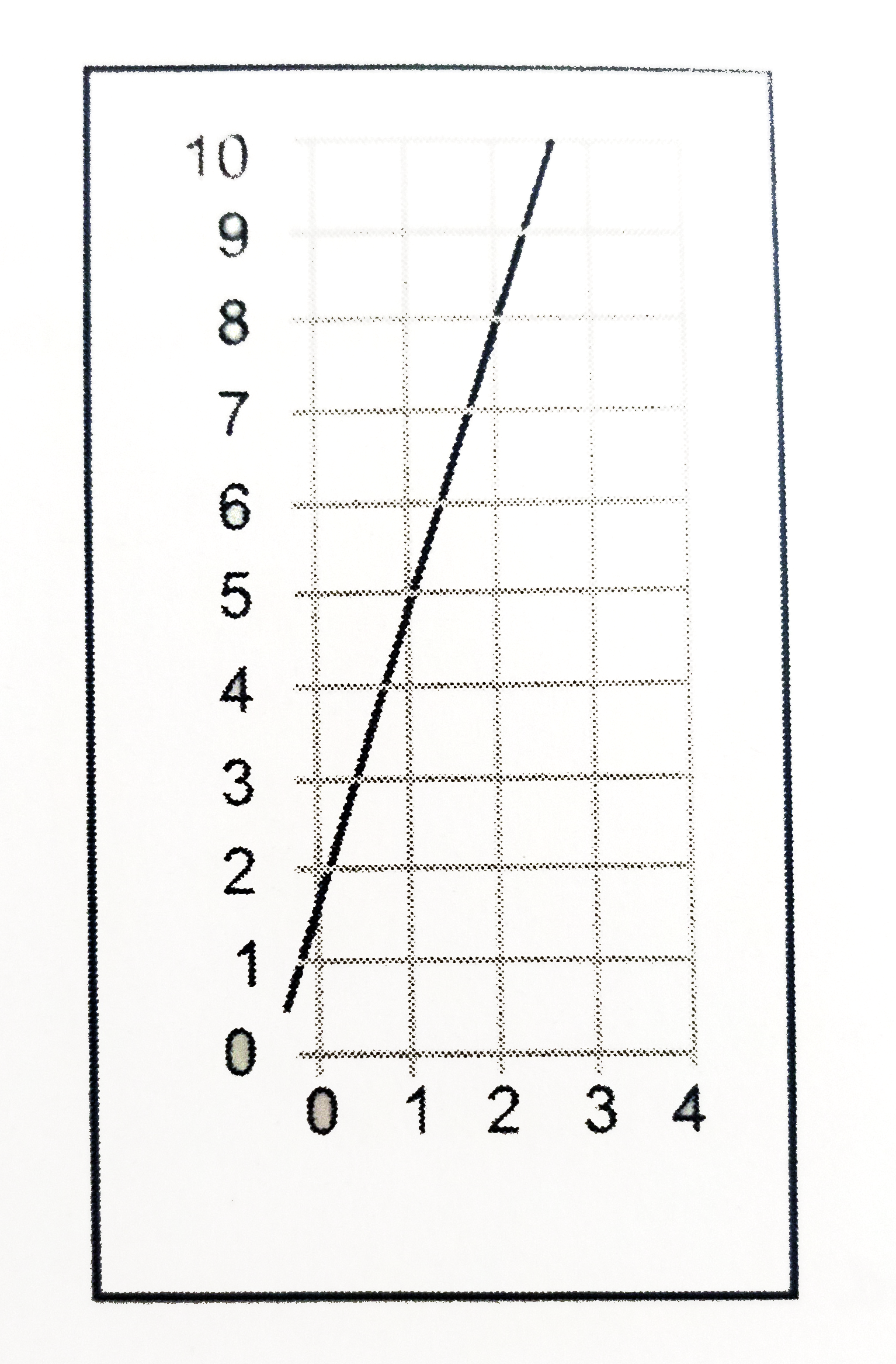 The graphe  above  depicts a staight  line. Which  of the following  options could  be the correct  equation of the  line shown?
