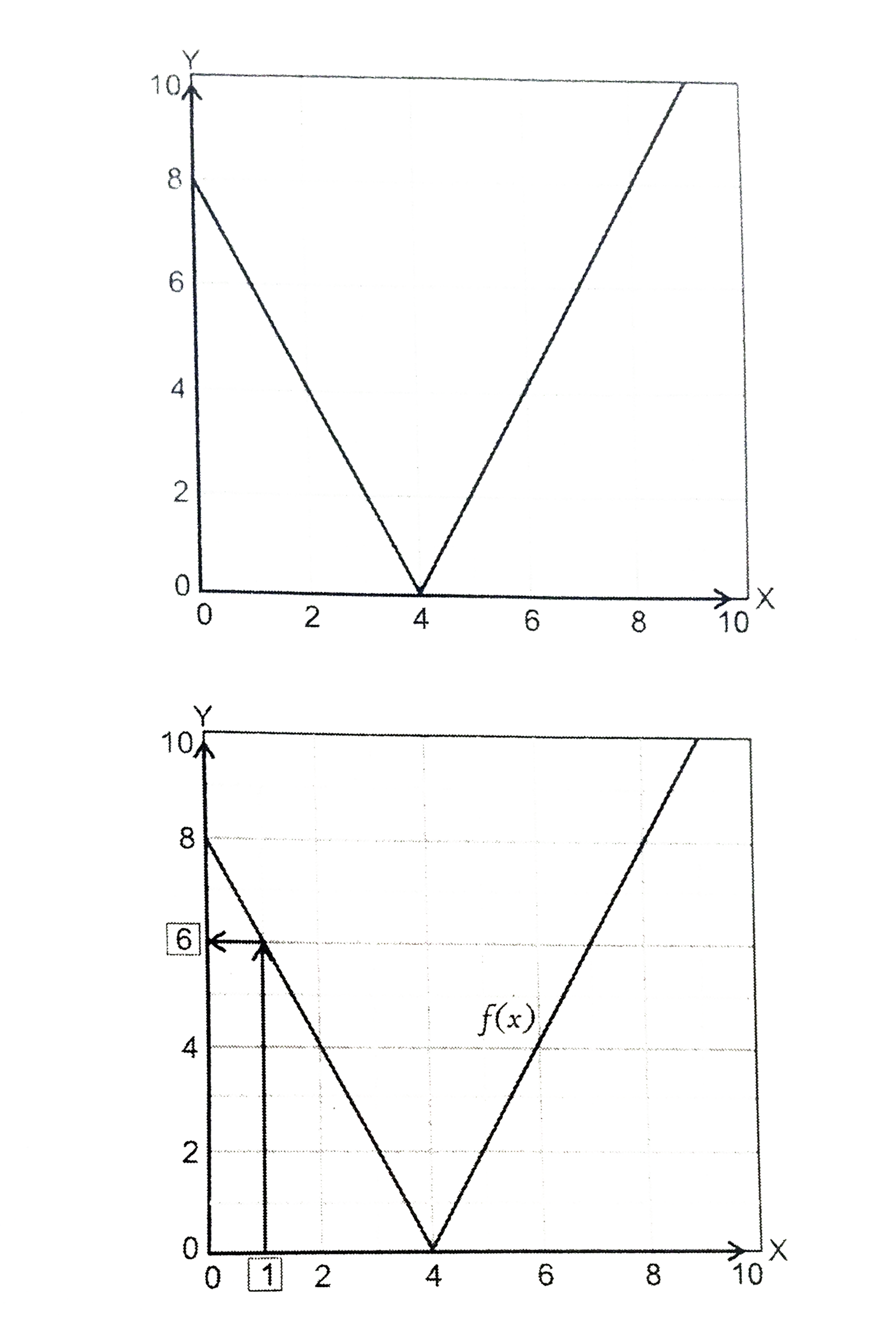 The graph of y=f(x) is shown below. If f(k)=6, then what is the minimum value of m so that f(m)=k?
