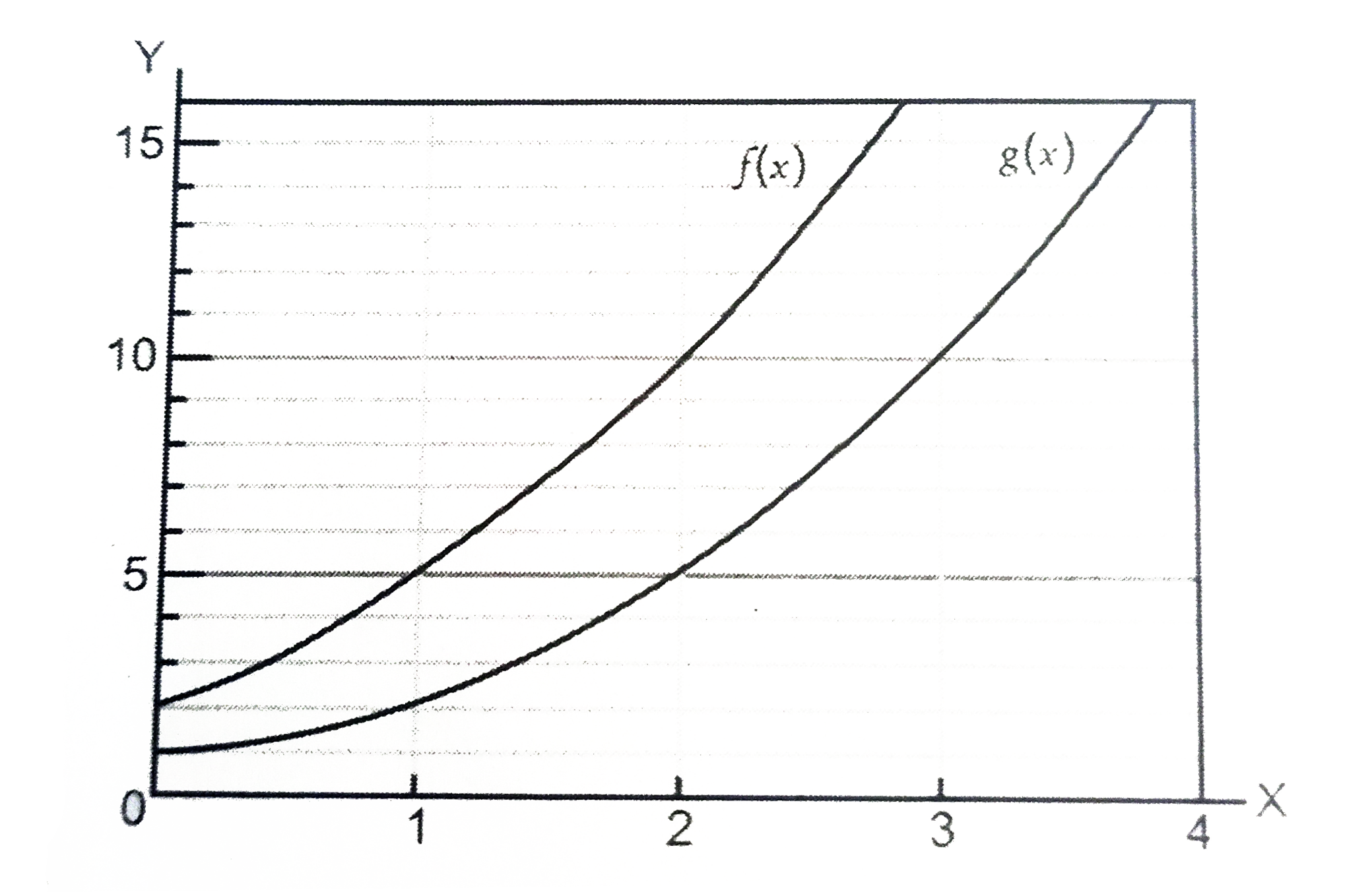 The graph of f(x) and g(x) are shown below. Which option is true?