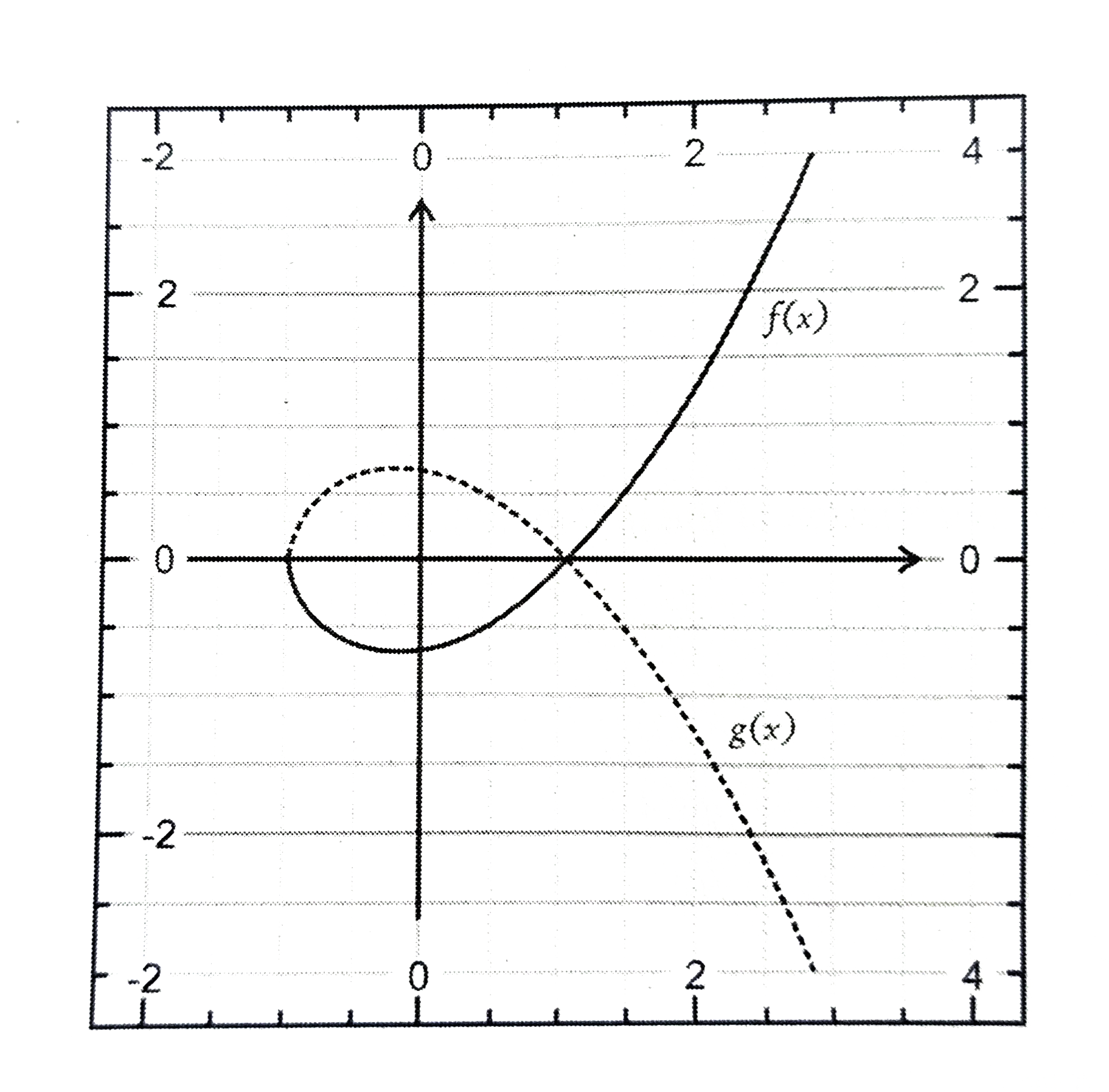 The graph  of f(x) and g(x) are shown above . Which  options is true ?