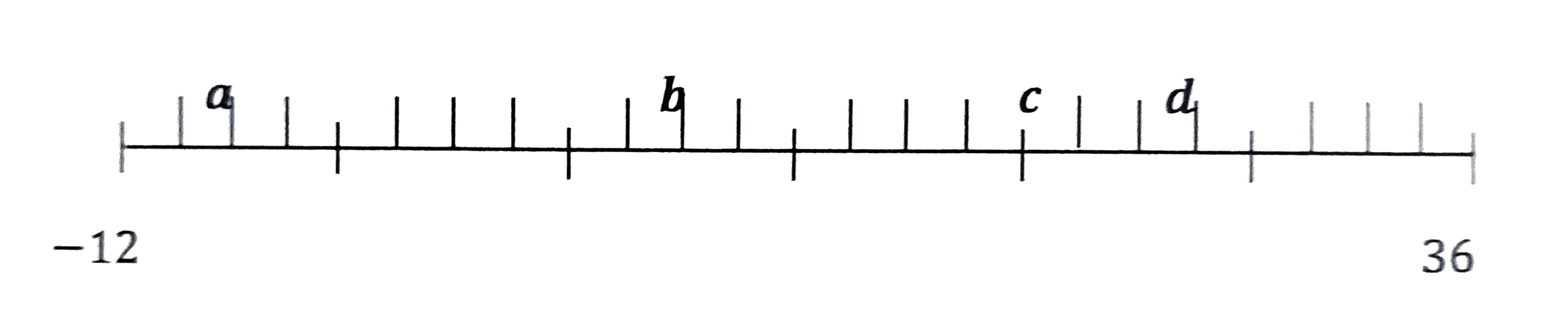 Refer to the number  line below  where the numbers a,b,d  have been marked . All tick - marks are  equally  spaced. Choose  the correct  options based  on the values  of a,b,c and d.