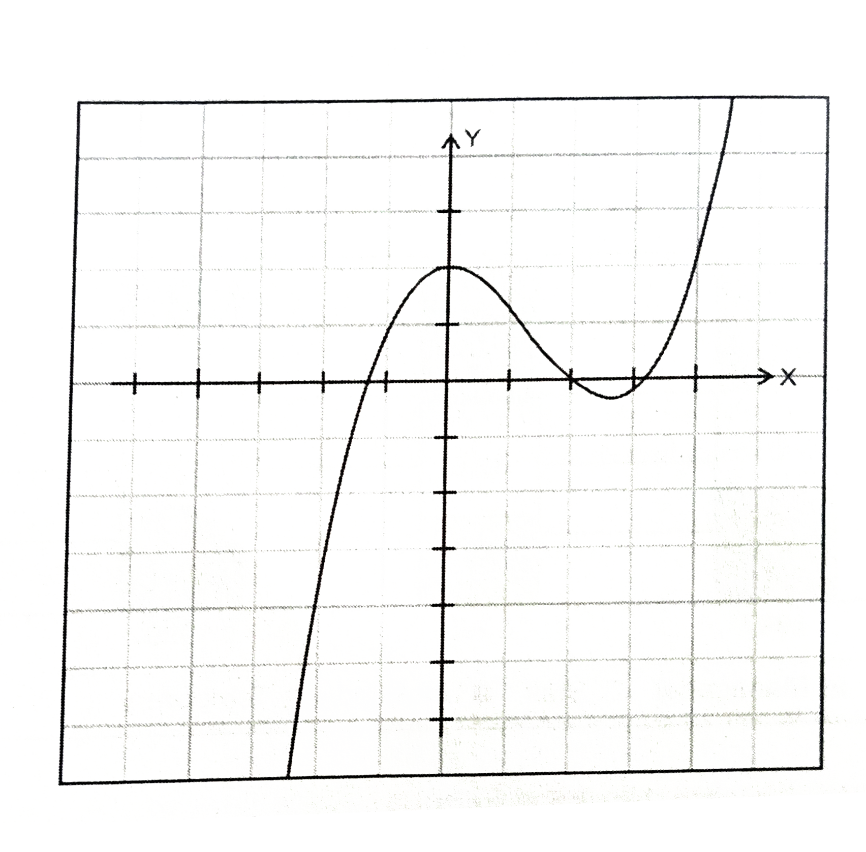 Which  of the following  could be  the equation of the graph shown above ?