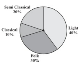 A survey was made to find the type of music that a  certain group of young people liked in a city.Adjoining pie chart shows the  findings of this survey. From this pie chart answer the following: (i)      If 20 people liked classical music, how many  young people were surveyed? (ii)     Which type of music is liked by the maximum  number of people? (iii)    If a cassette company were to make 1000  CD’s, how many of each type would they make?