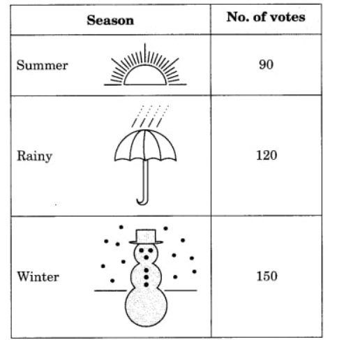 A group of 360 people were asked to vote for their  favourite season from the three seasons rainy, winter and summer. (i)       Which  season got the most votes? (ii)      Find  the central angle of each sector. (iii)     Draw a  pie chart to show this information.