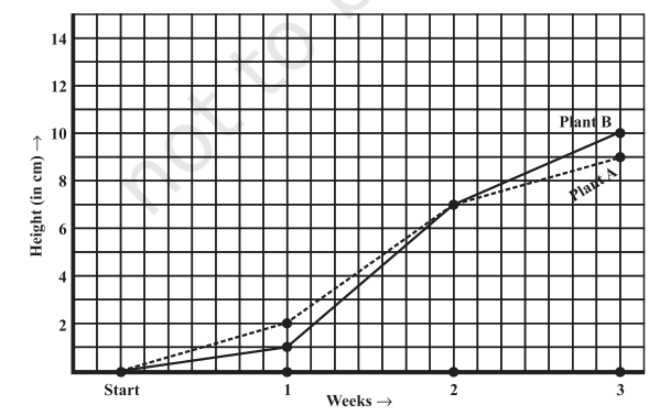 For an experiment in Botany, two different plants,  plant A and plant B were grown under similar laboratory conditions. Their  heights were measured at the end of each week for 3 weeks. The results are  shown by the following graph.(a)  How high was Plant A after (i) 2 weeks (ii) 3 weeks?(b)  How high was Plant B after (i) 2 weeks (ii) 3 weeks?(c)  How much did Plant A grow during the 3rd week?(d)  How much did Plant B grow from the end of the 2nd  week to the end of the 3rd week?(e)  During which week did Plant A grow most?(f)   During which week did Plant B grow least?(g)  Were the two plants of the same height during any  week shown here? Specify.