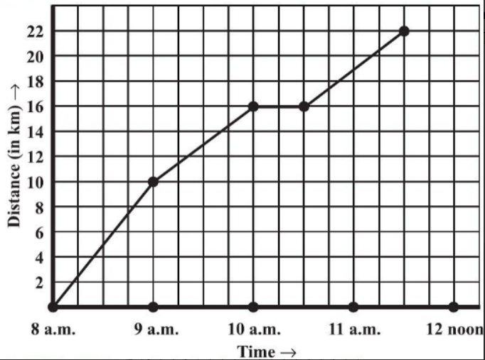 A courier-person cycles from a town to a  neighboring suburban area to deliver a parcel to a merchant. His distance from the town at  different times is shown by the following graph. (a)  What is the scale taken for the time axis? (b)  How much time did the person take for the travel? (c)  How far is the place of the merchant from the town? (d)  Did the person stop on his way? Explain. (e)  During which period did he ride fastest?
