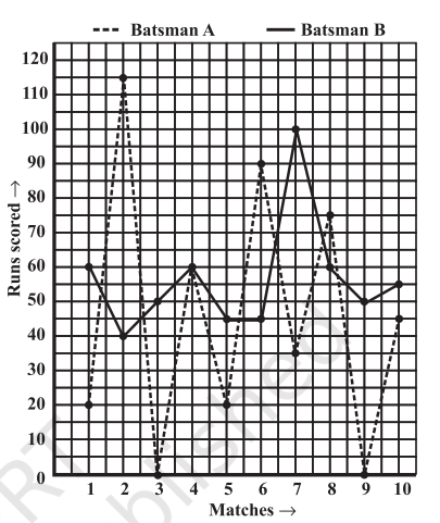 (A graph on  “performance”)The given graph (Fig 15.7) represents the total runs  scored by two batsmen A and B, during each of the ten different matches in  the year 2007. Study the graph and answer the following questions.(i)      What  information is given on the two axes?(ii)     Which line shows the runs scored by batsman  A?(iii)    Were the run scored by them same in any  match in 2007? If so, in which match?(iv)    Among the two batsmen, who is steadier? How  do you judge it?